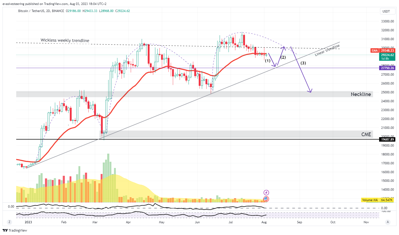 BINANCE:BTCUSDT Chart Image by evasivesteering