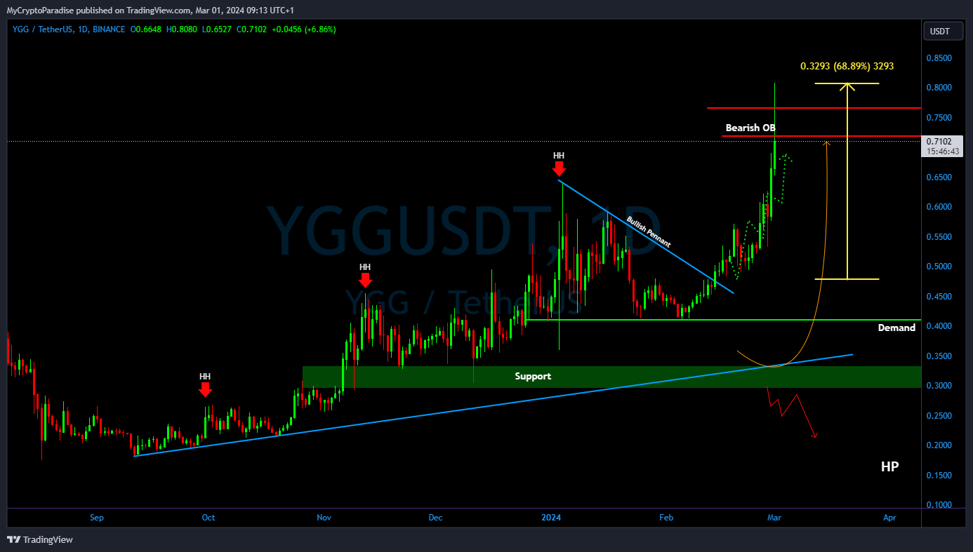 BINANCE:YGGUSDT Chart Image by MyCryptoParadise