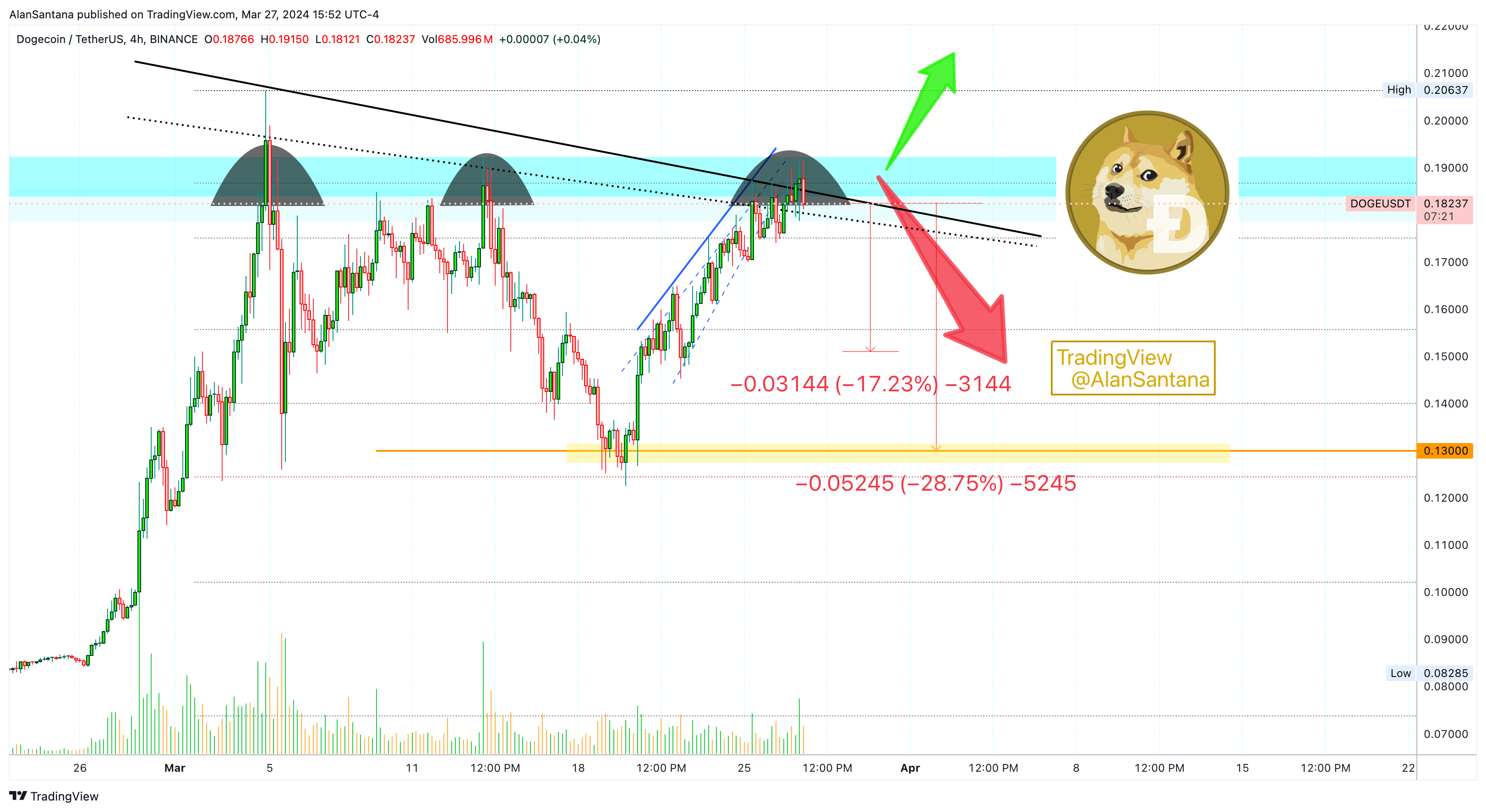 BINANCE:DOGEUSDT Chart Image by MasterAnanda