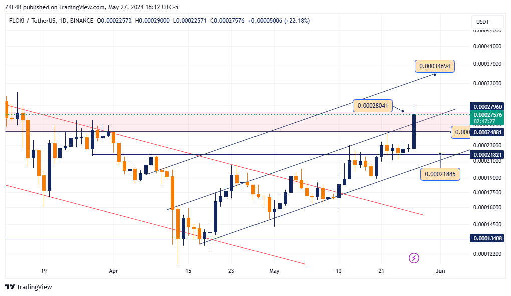 BINANCE:FLOKIUSDT Chart Image by Z4F4R