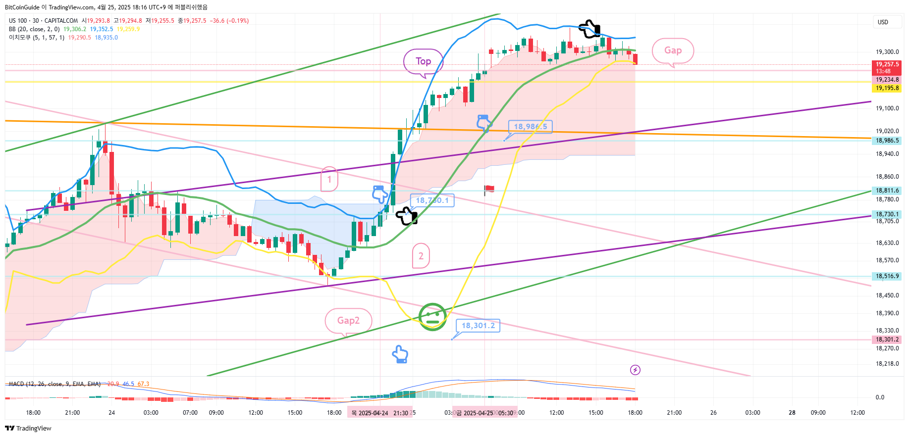 CAPITALCOM:US100 Chart Image by BitCoinGuide