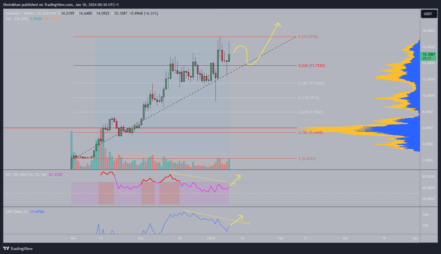KUCOIN:TIAUSDT Chart Image by Shotokhan