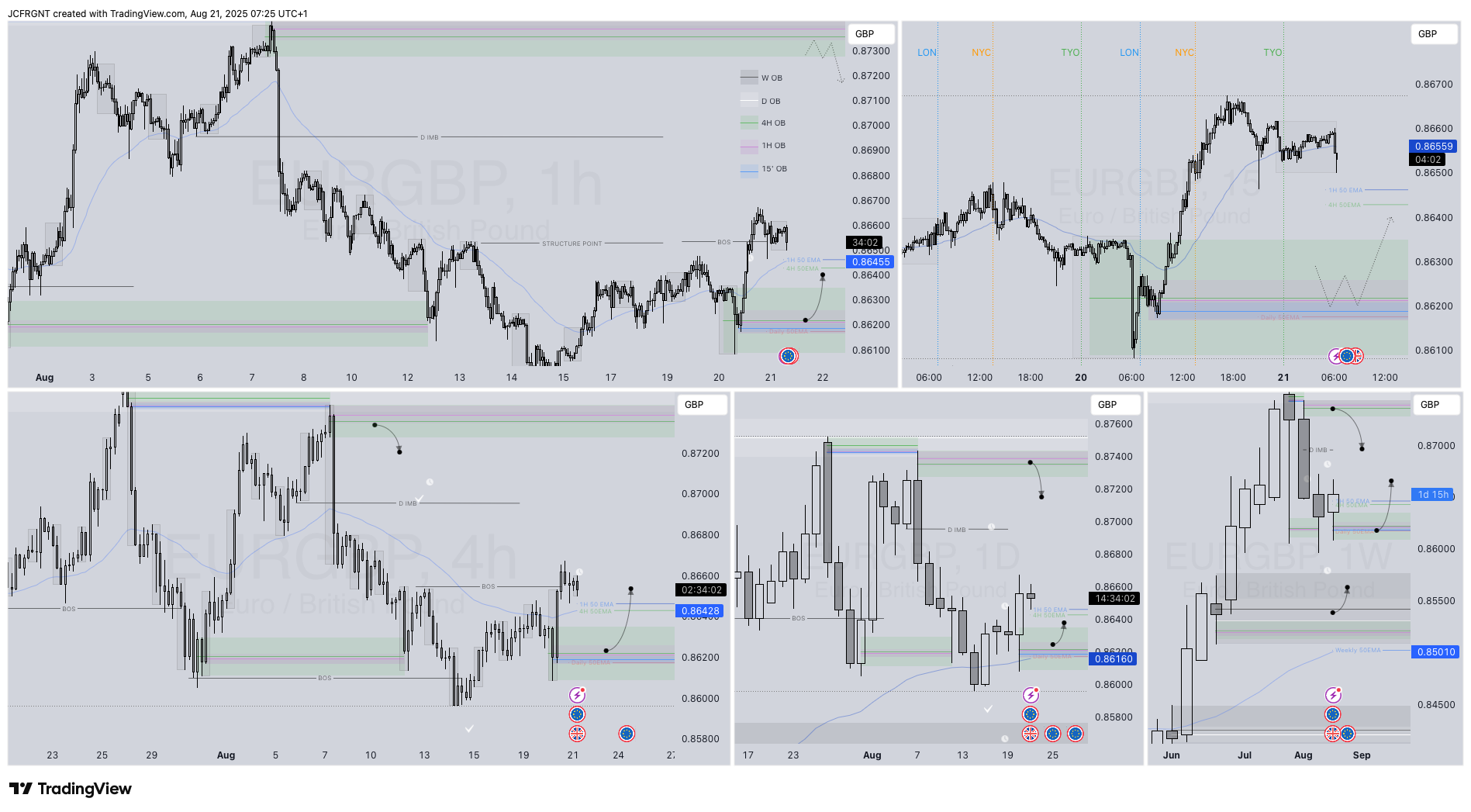 FX:EURGBP Chart Image by JCFRGNT