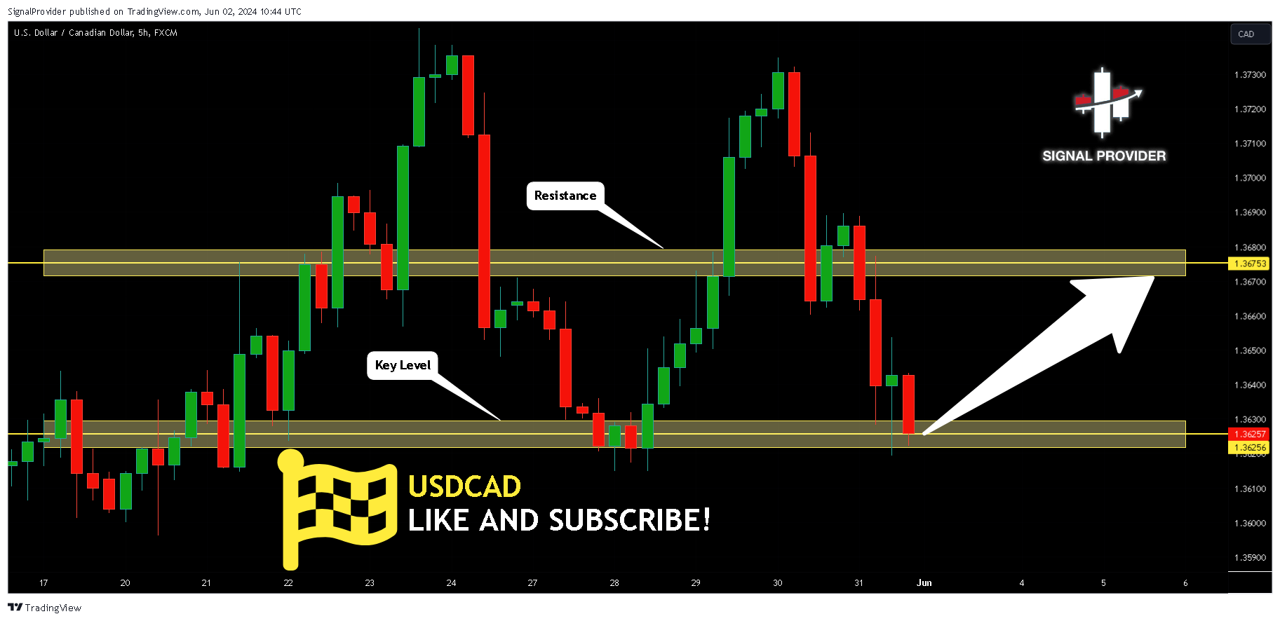 FX:USDCAD Chart Image by SignalProvider
