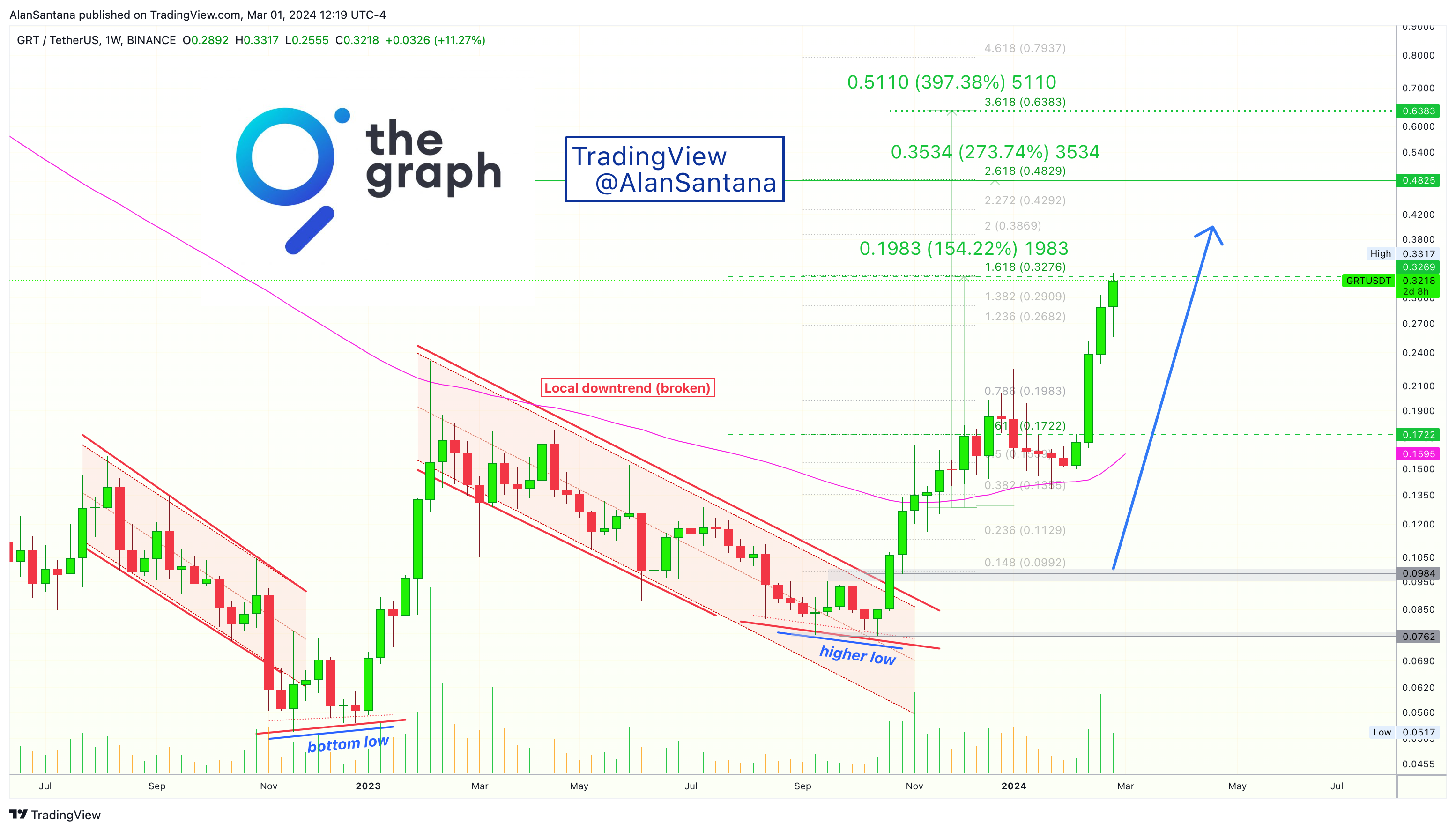 BINANCE:GRTUSDT Chart Image by MasterAnanda