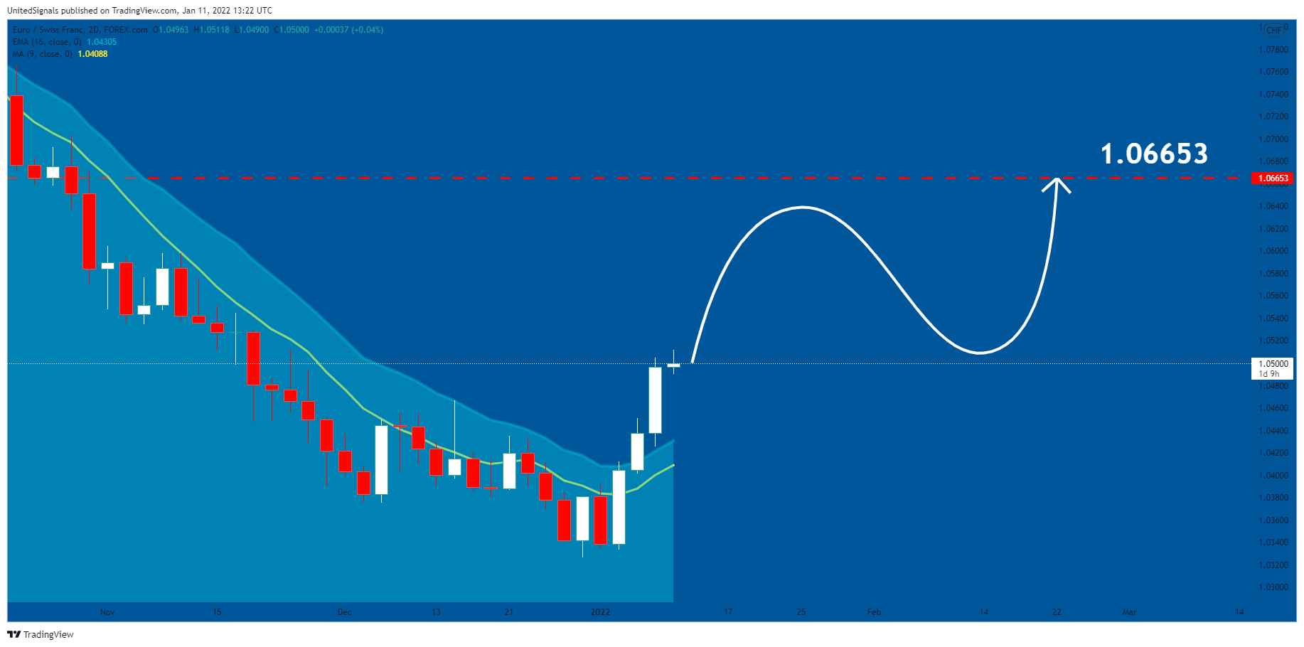 FOREXCOM:EURCHF Chart Image by UnitedSignals
