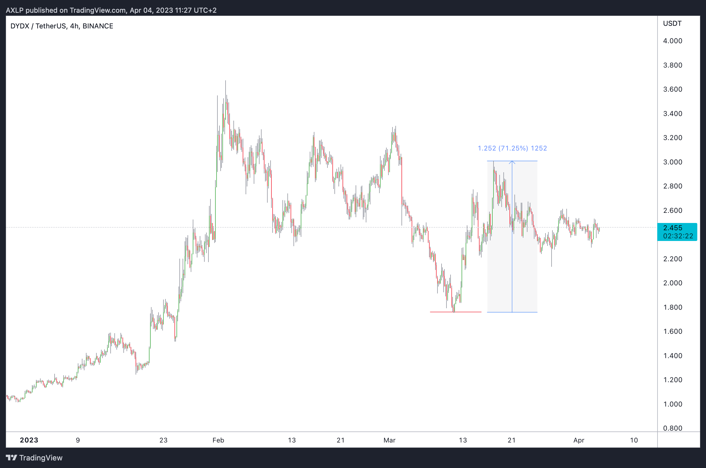 BINANCE:DYDXUSDT Chart Image by AXLP