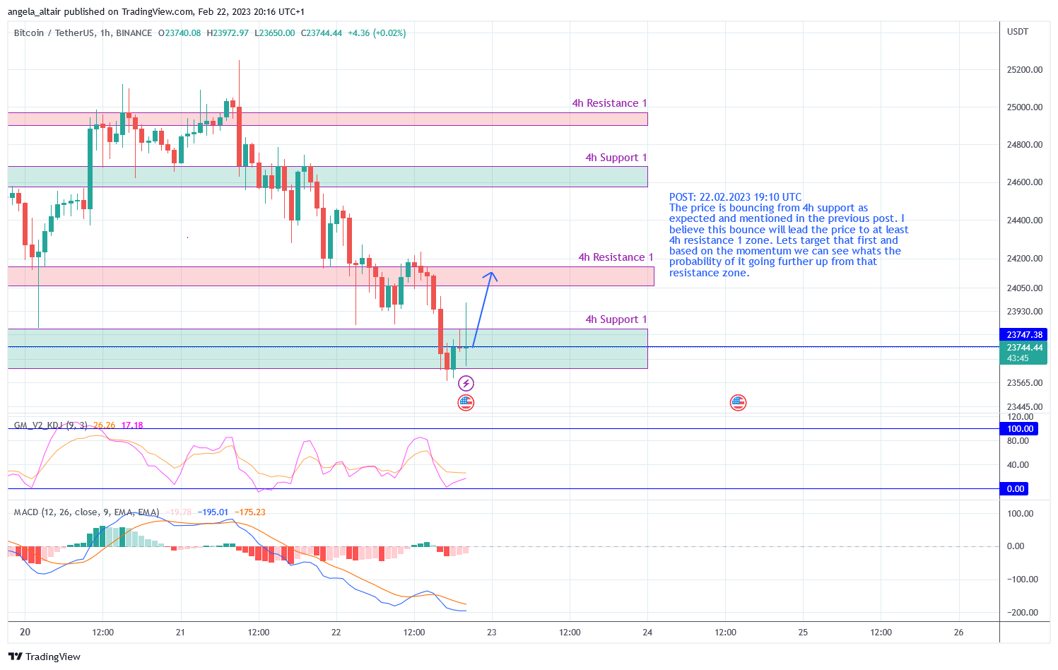 BINANCE:BTCUSDT Chart Image by angela_altair