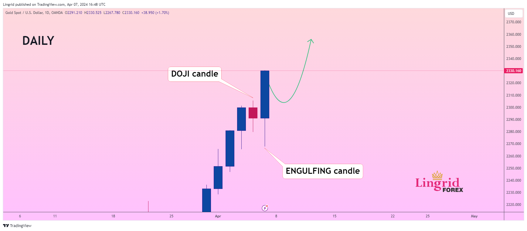OANDA:XAUUSD Chart Image by Lingrid
