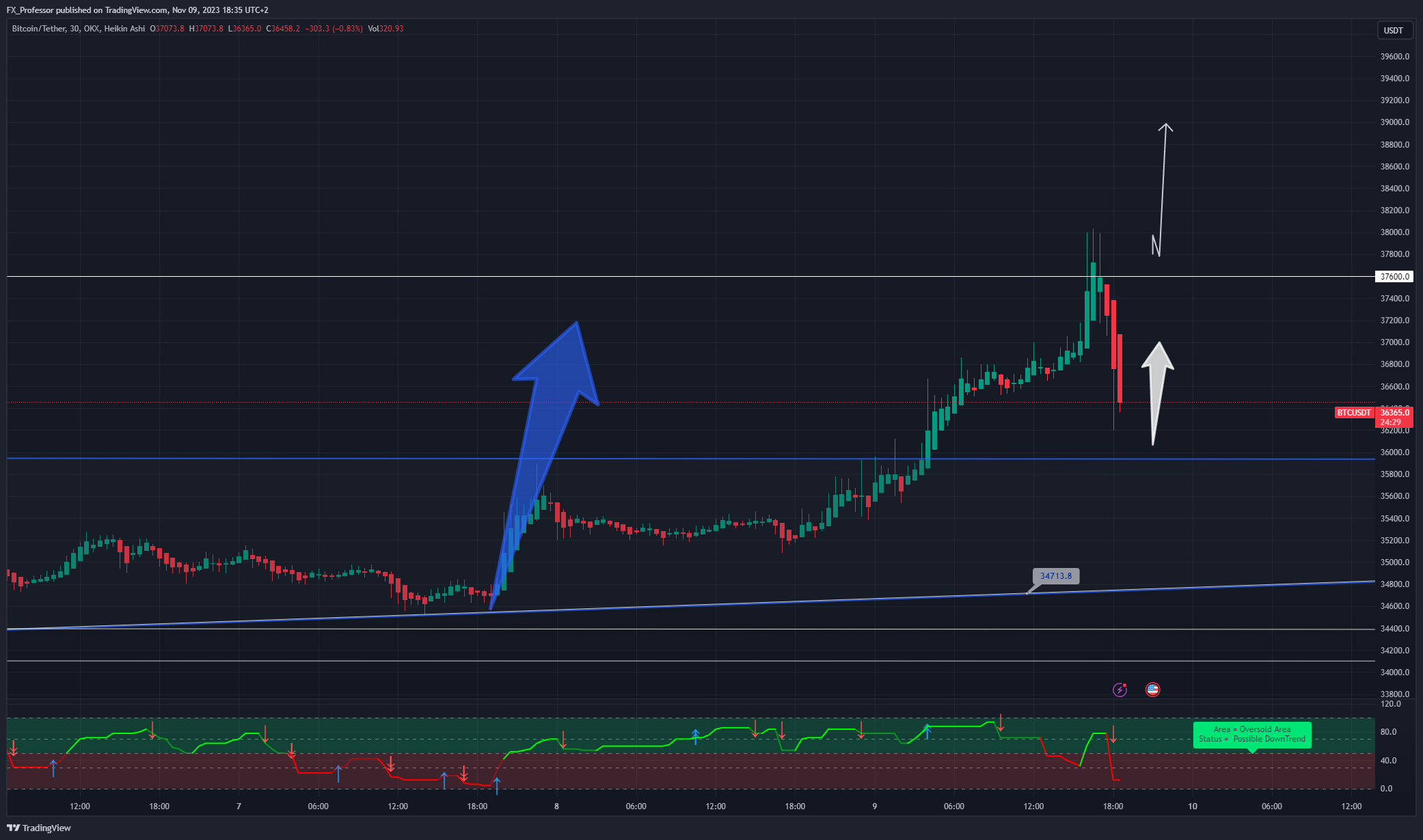 OKX:BTCUSDT Chart Image by FX_Professor