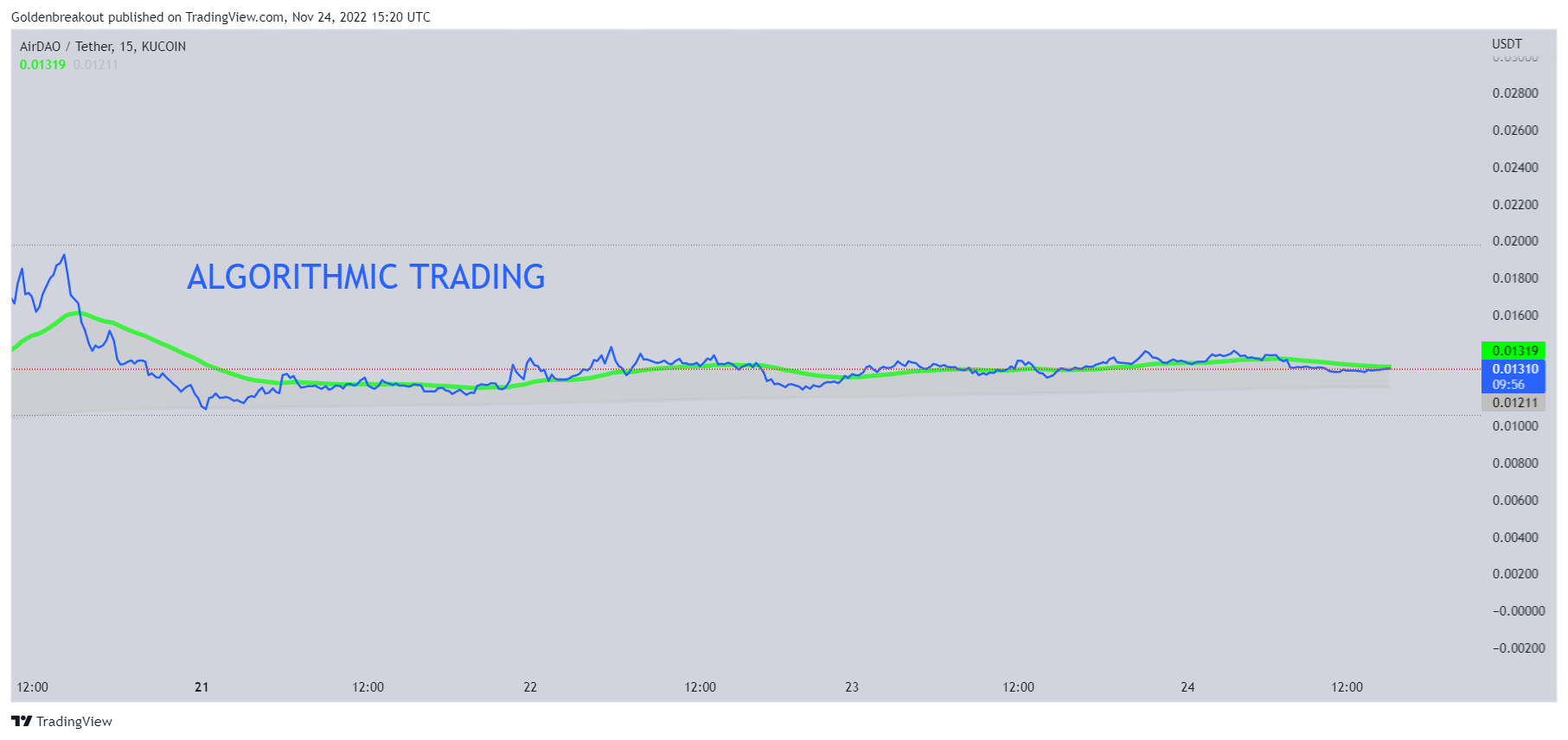KUCOIN:AMBUSDT Chart Image by Goldenbreakout