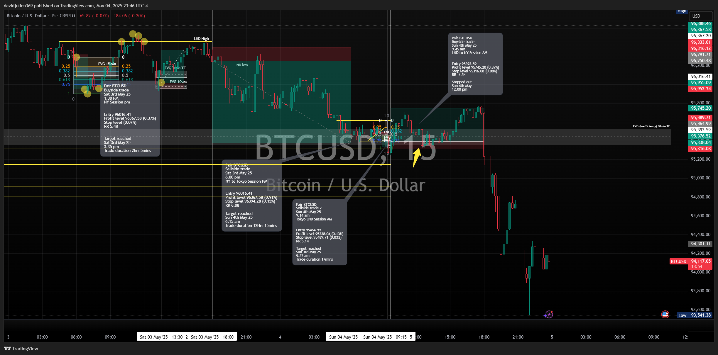 CRYPTO:BTCUSD Chart Image by davidjulien369