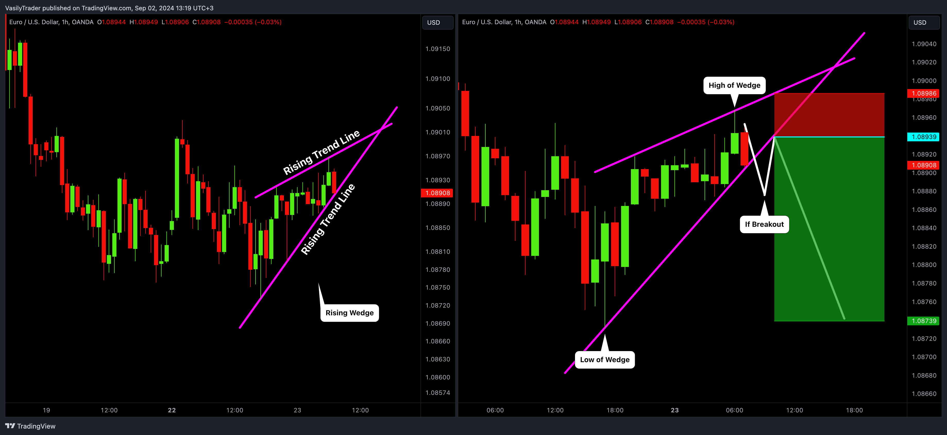 OANDA:EURUSD Chart Image by VasilyTrader