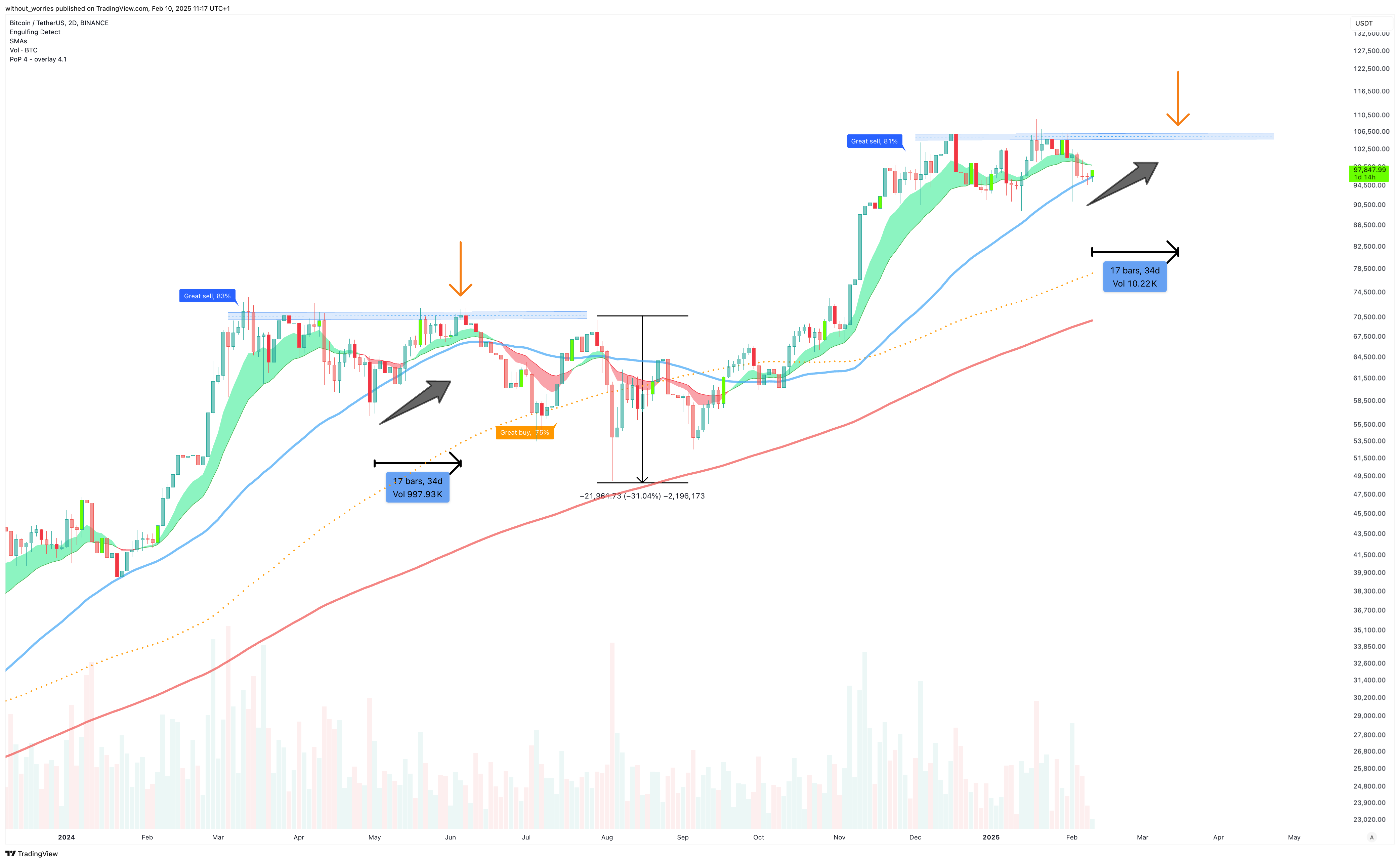BINANCE:BTCUSDT Chart Image by without_worries