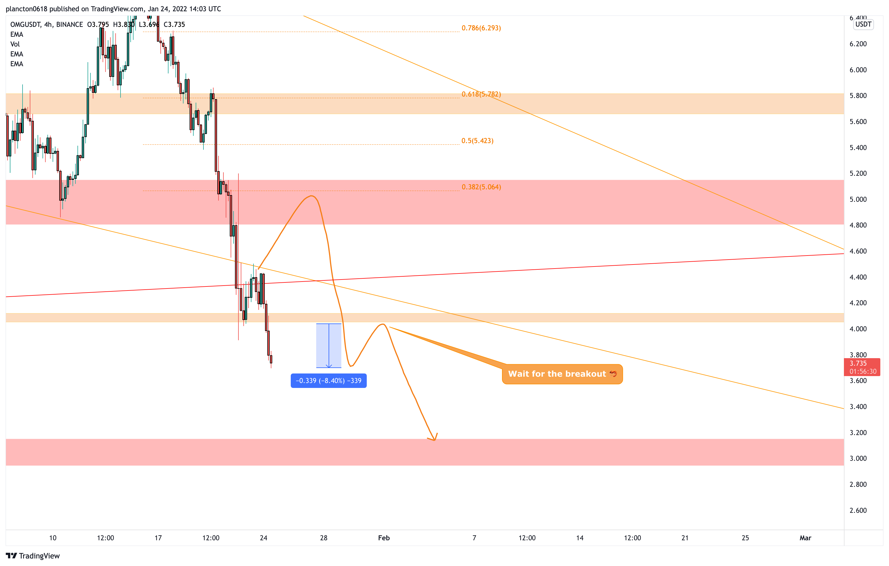 BINANCE:OMGUSDT Chart Image by InkyGrip