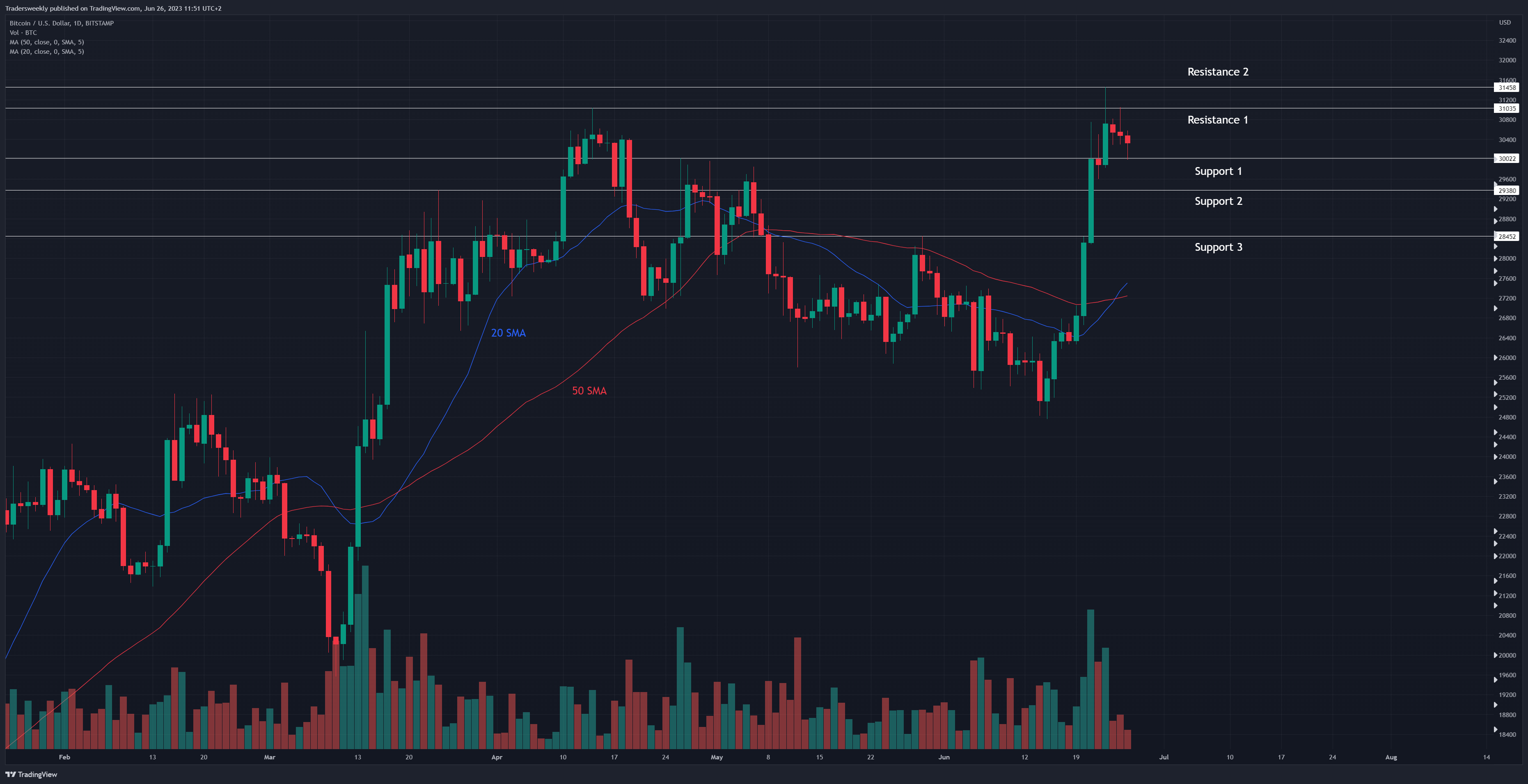 BITSTAMP:BTCUSD Chart Image by Tradersweekly