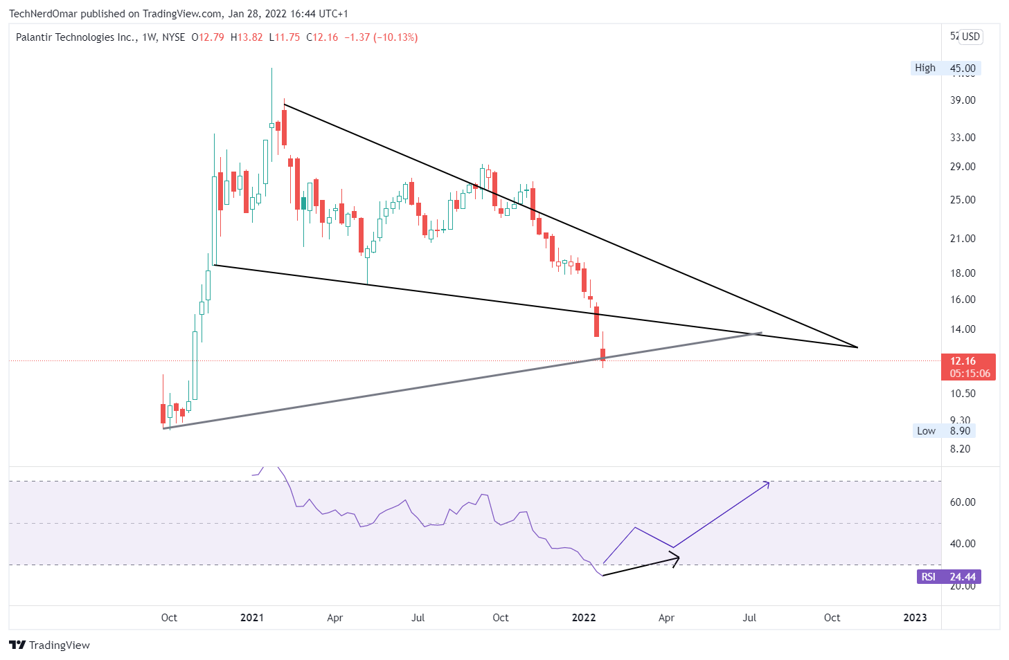 NYSE:PLTR Chart Image by TechNerdOmar
