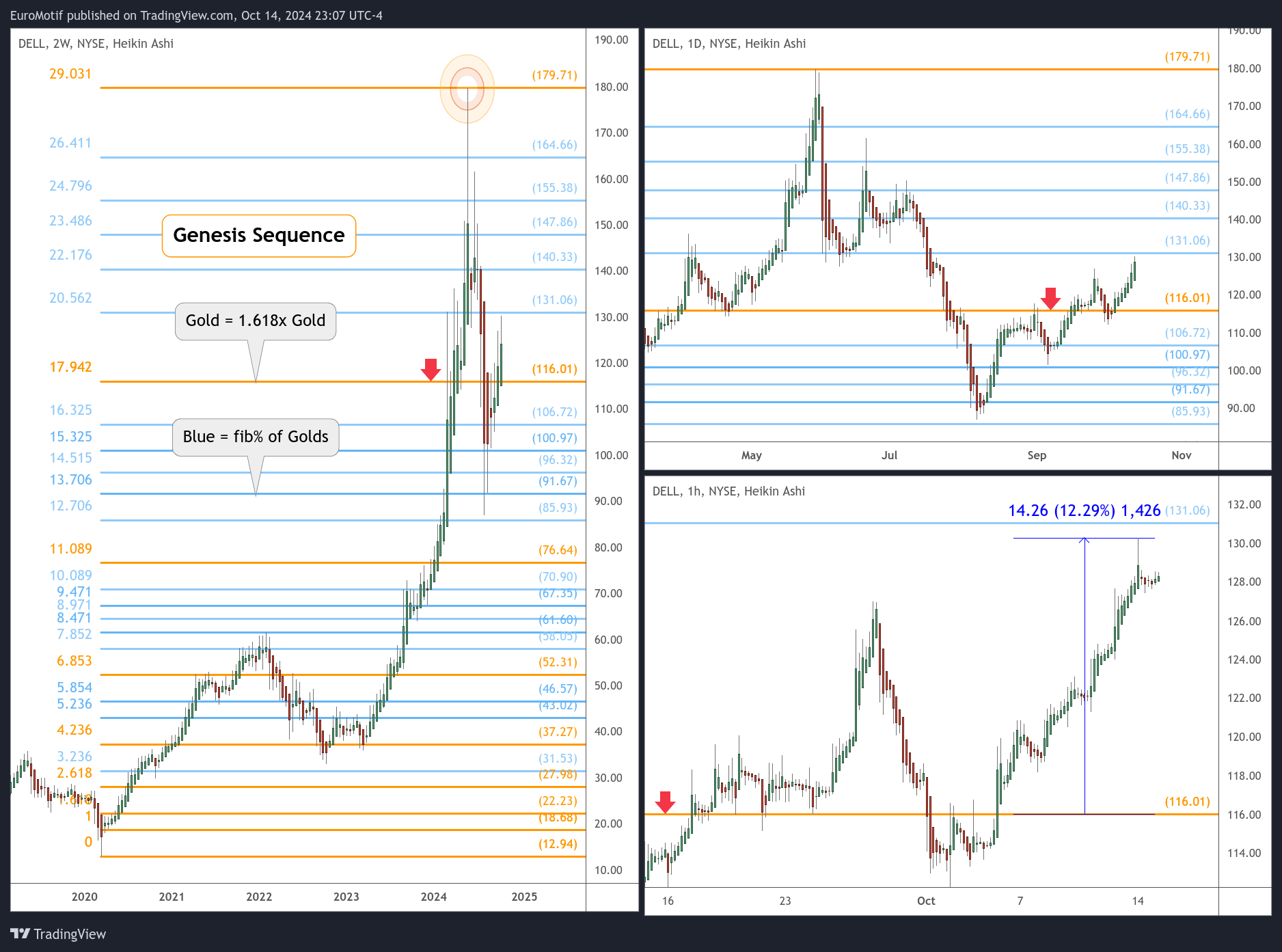 BATS:DELL Chart Image by EuroMotif