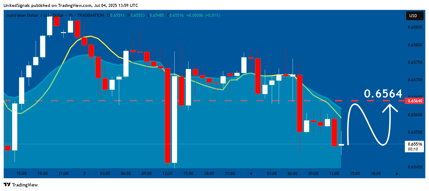 TRADENATION:AUDUSD Chart Image by UnitedSignals