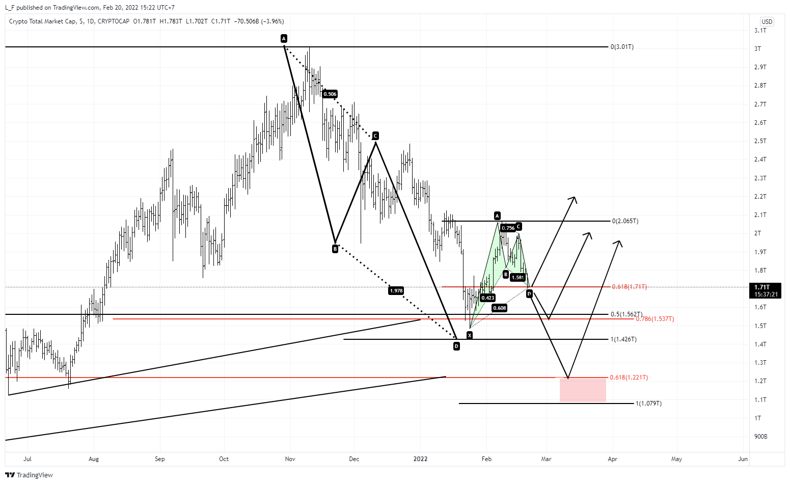 CRYPTOCAP:TOTAL Chart Image by L_F