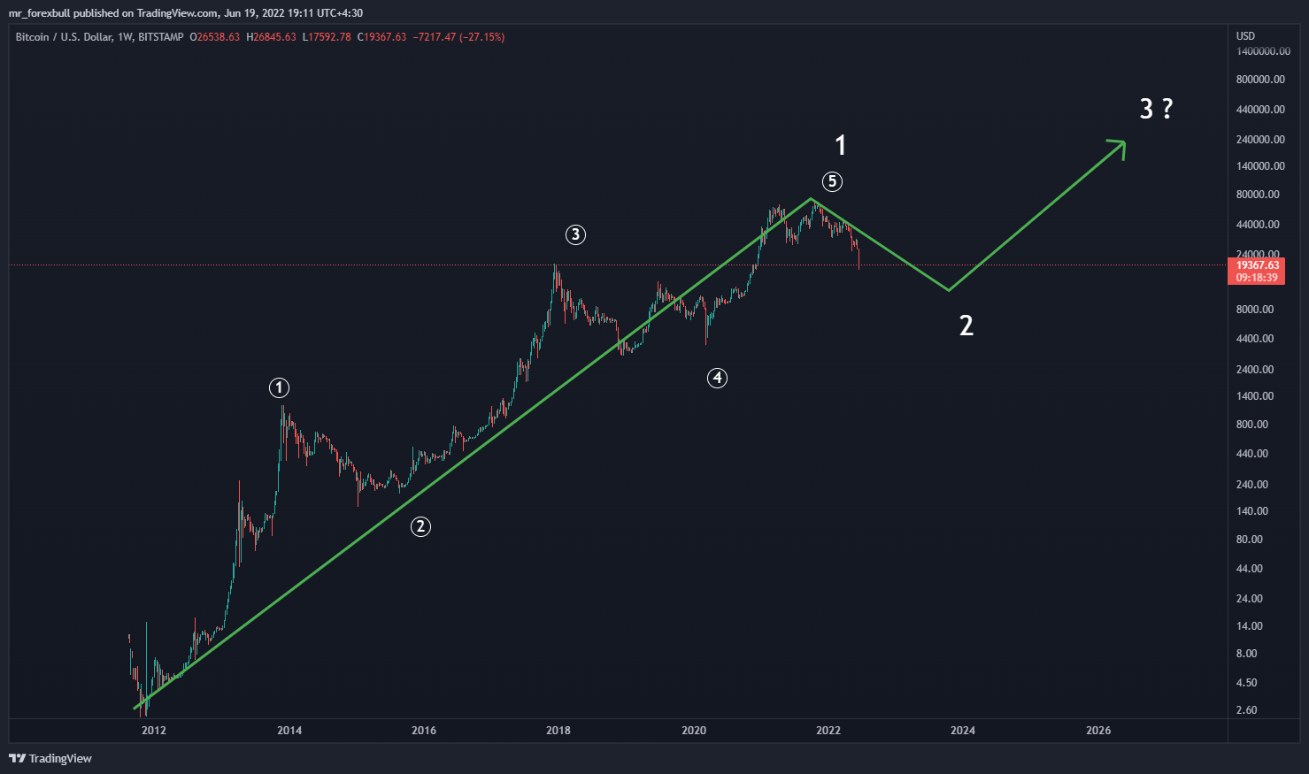 BITSTAMP:BTCUSD Chart Image by mr_forexbull
