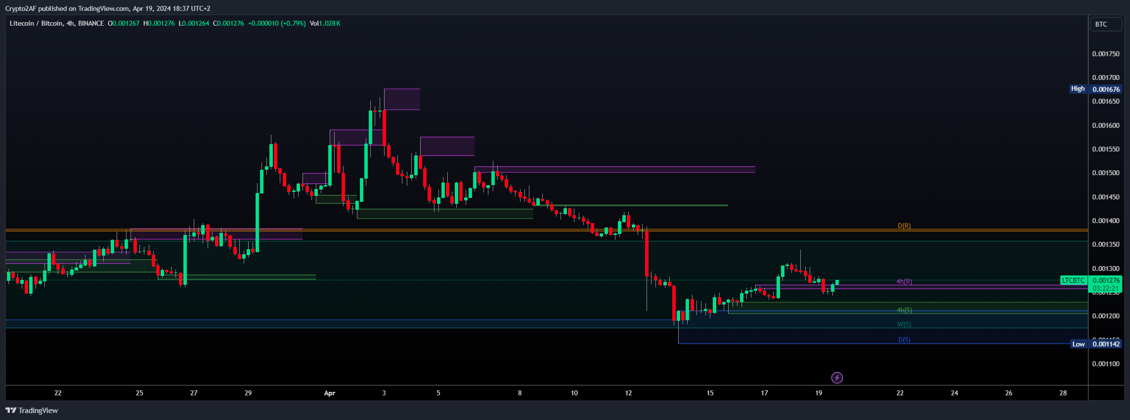 BINANCE:LTCBTC Chart Image by Crypto2AF