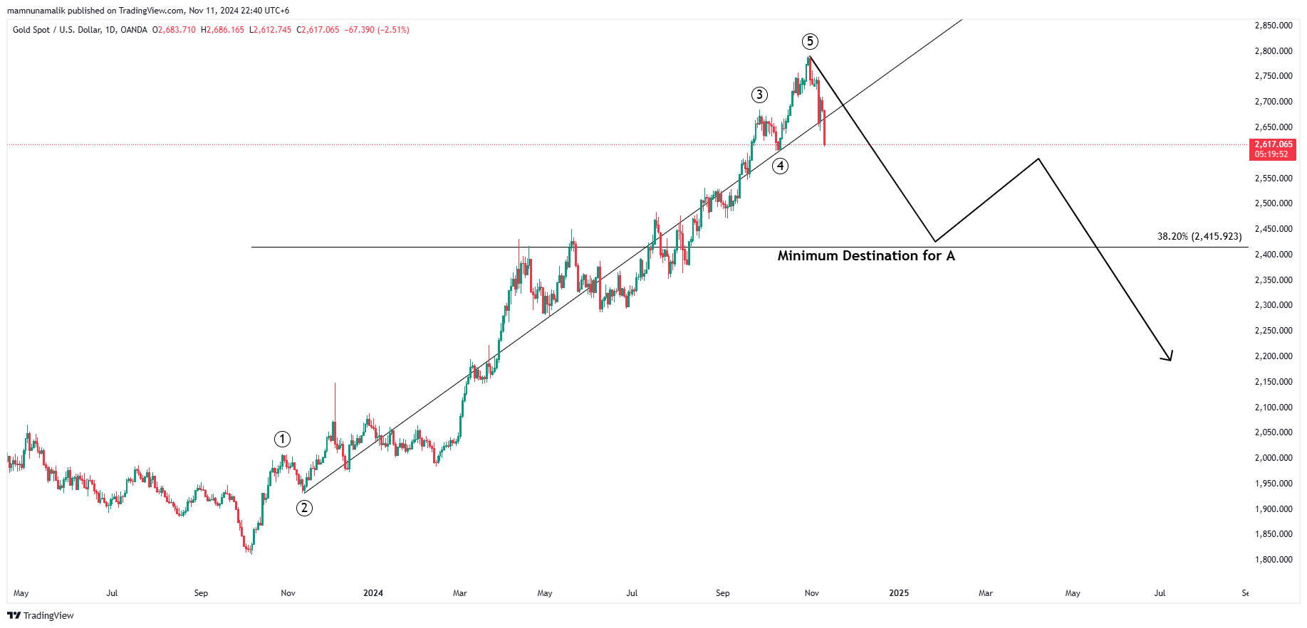 OANDA:XAUUSD Chart Image by SinchuXD