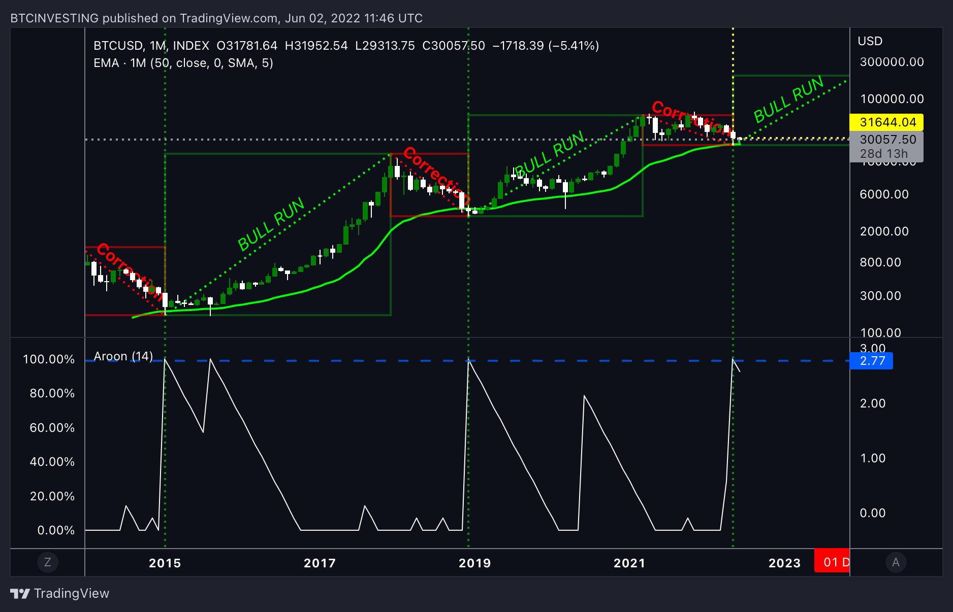 INDEX:BTCUSD Chart Image by BTCINVESTING