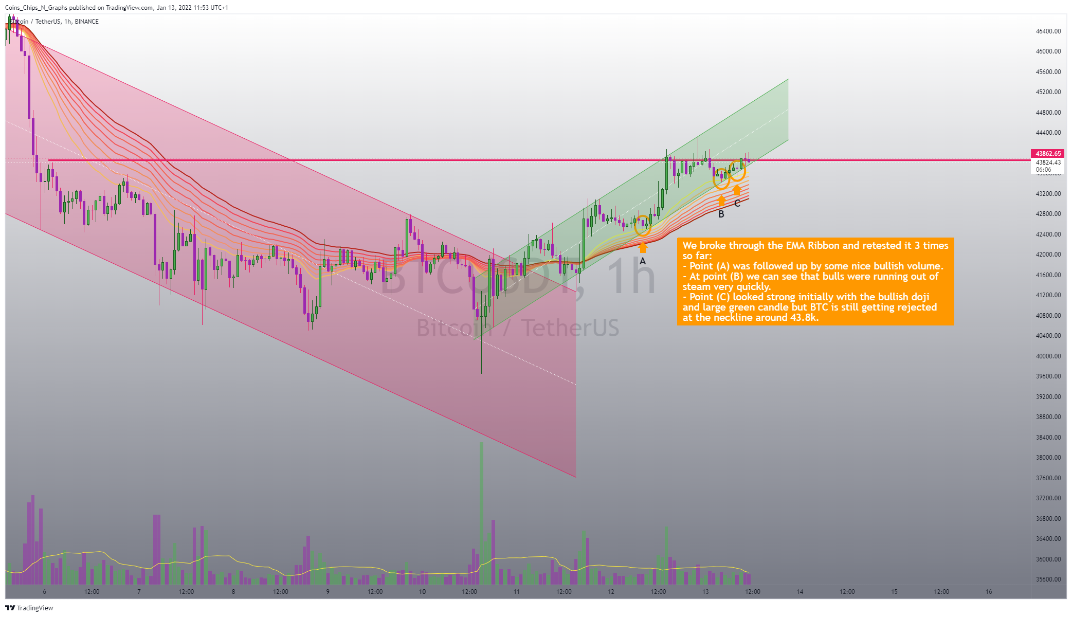 BINANCE:BTCUSDT Chart Image by BitcoinEasyIO