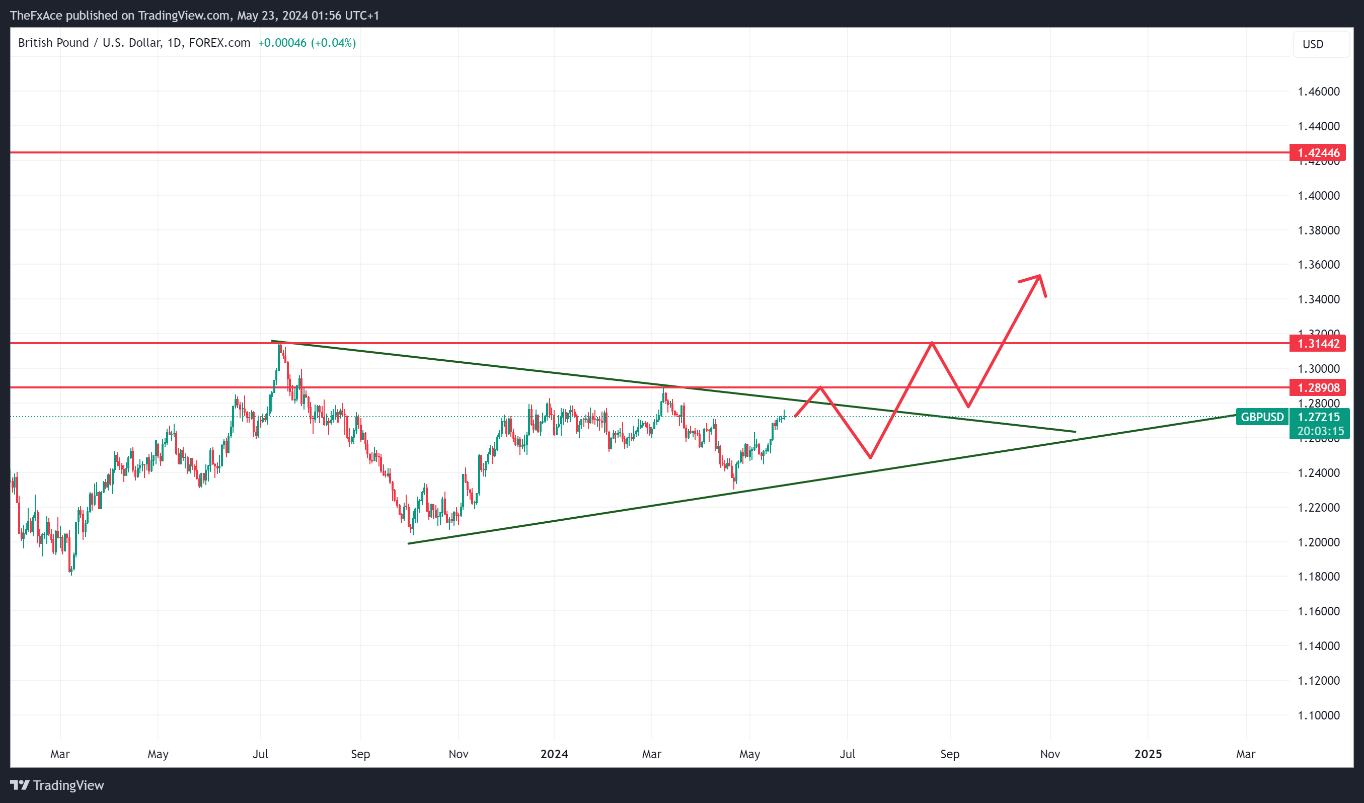 FOREXCOM:GBPUSD Chart Image by TheFxAce