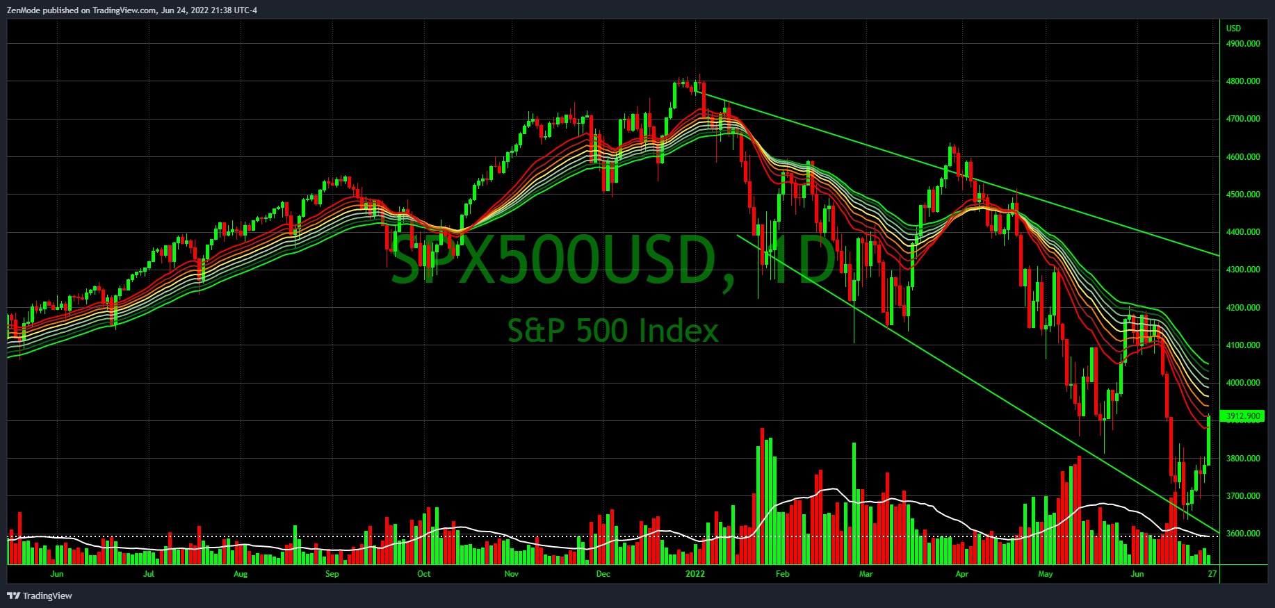 OANDA:SPX500USD Chart Image by ZenMode
