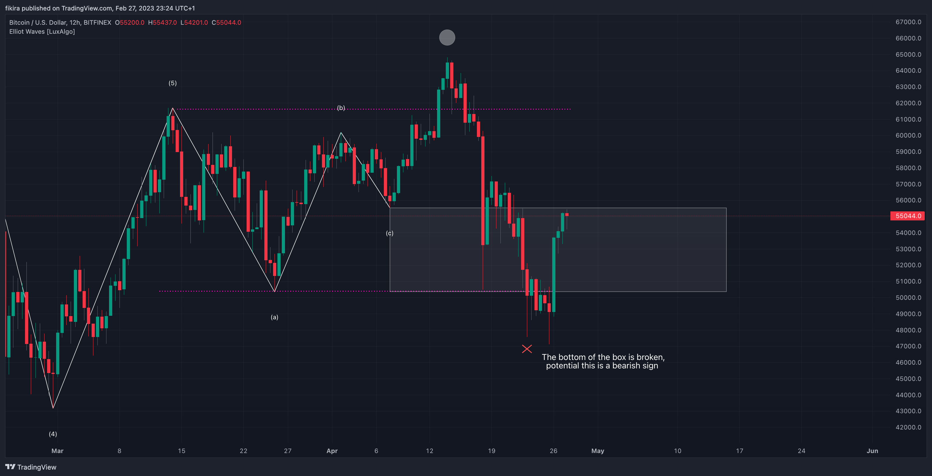 BITFINEX:BTCUSD Chart Image by fikira
