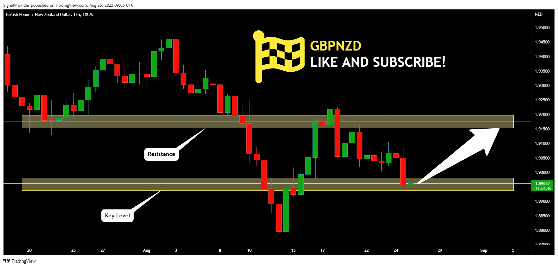 FX:GBPNZD Chart Image by SignalProvider