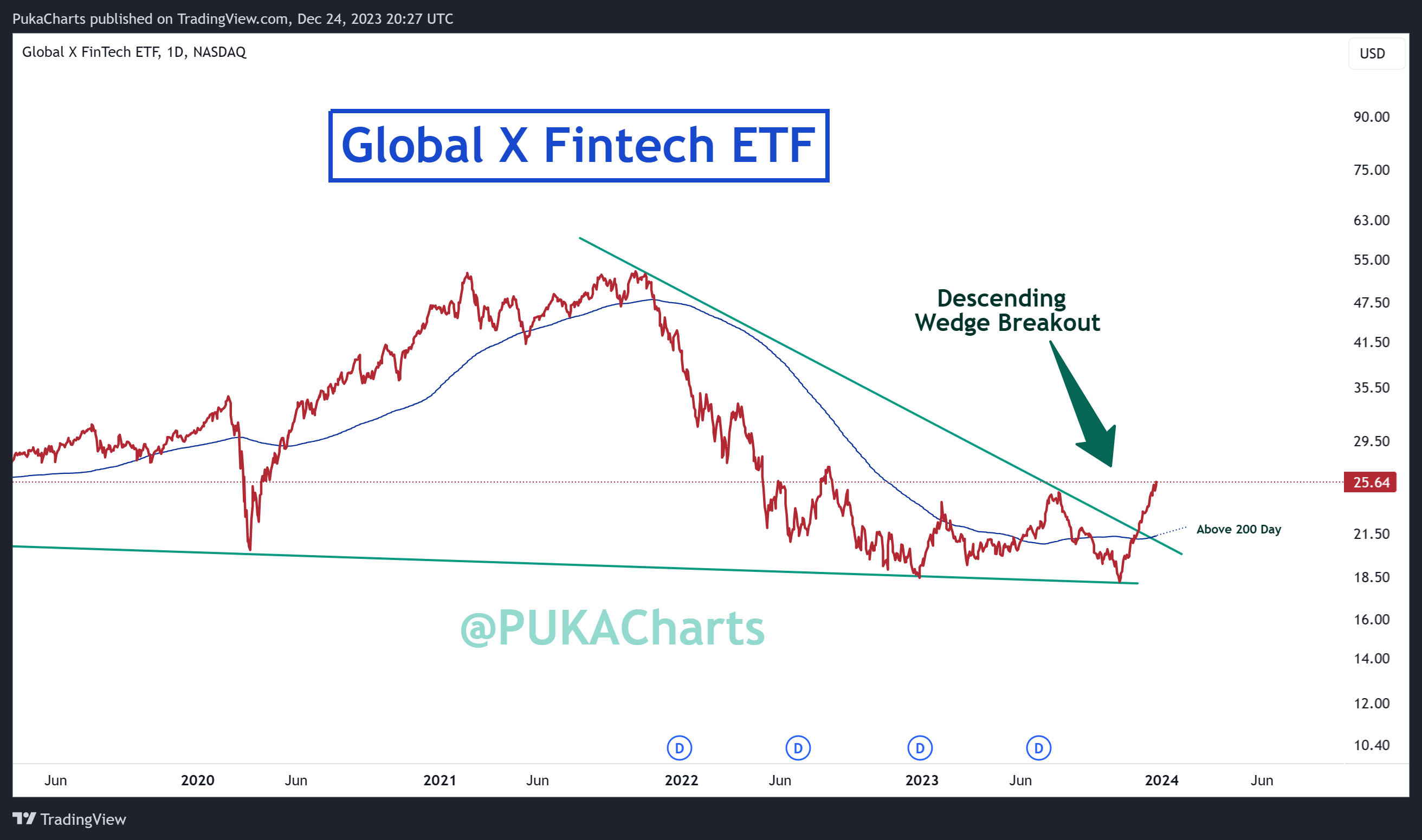 BATS:FINX Chart Image by PukaCharts