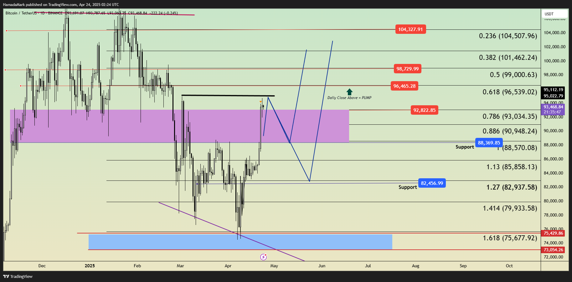 BINANCE:BTCUSDT Chart Image by HamadaMark