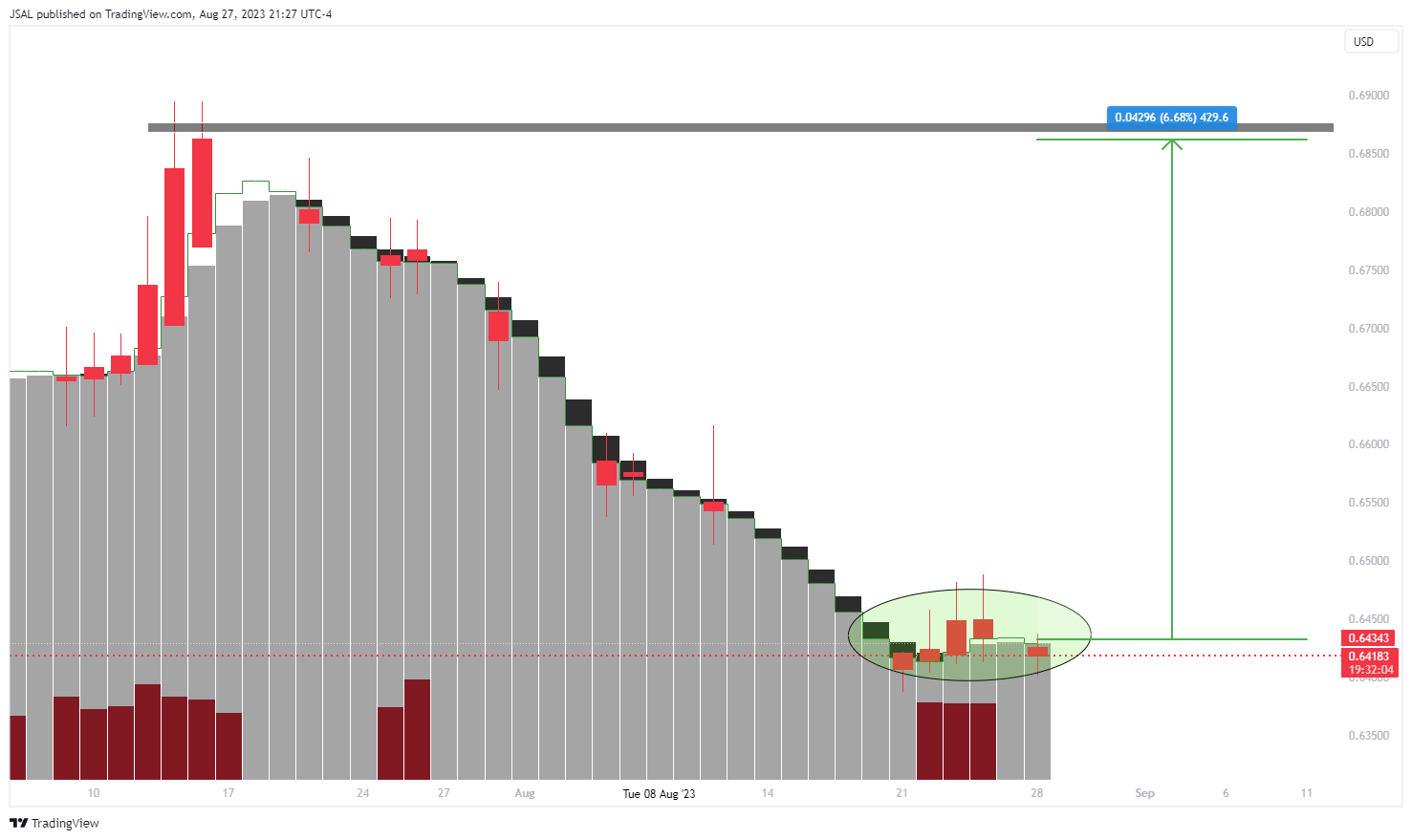 FX:AUDUSD Chart Image by JSAL