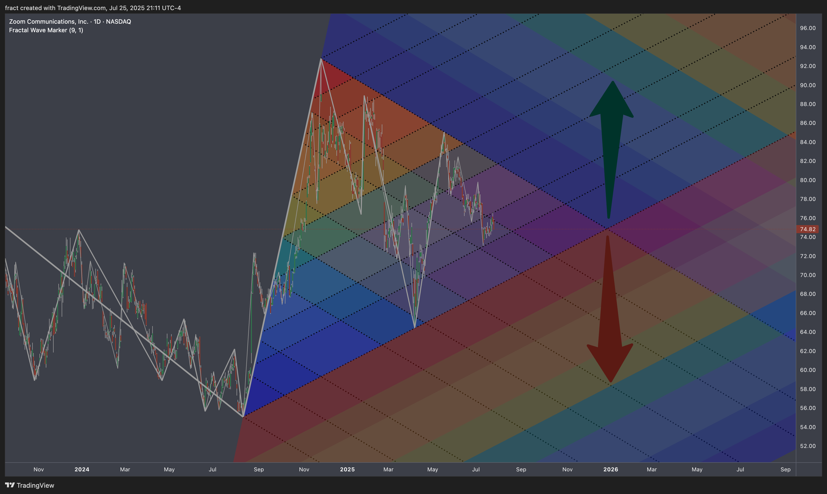 BATS:ZM Chart Image by fract
