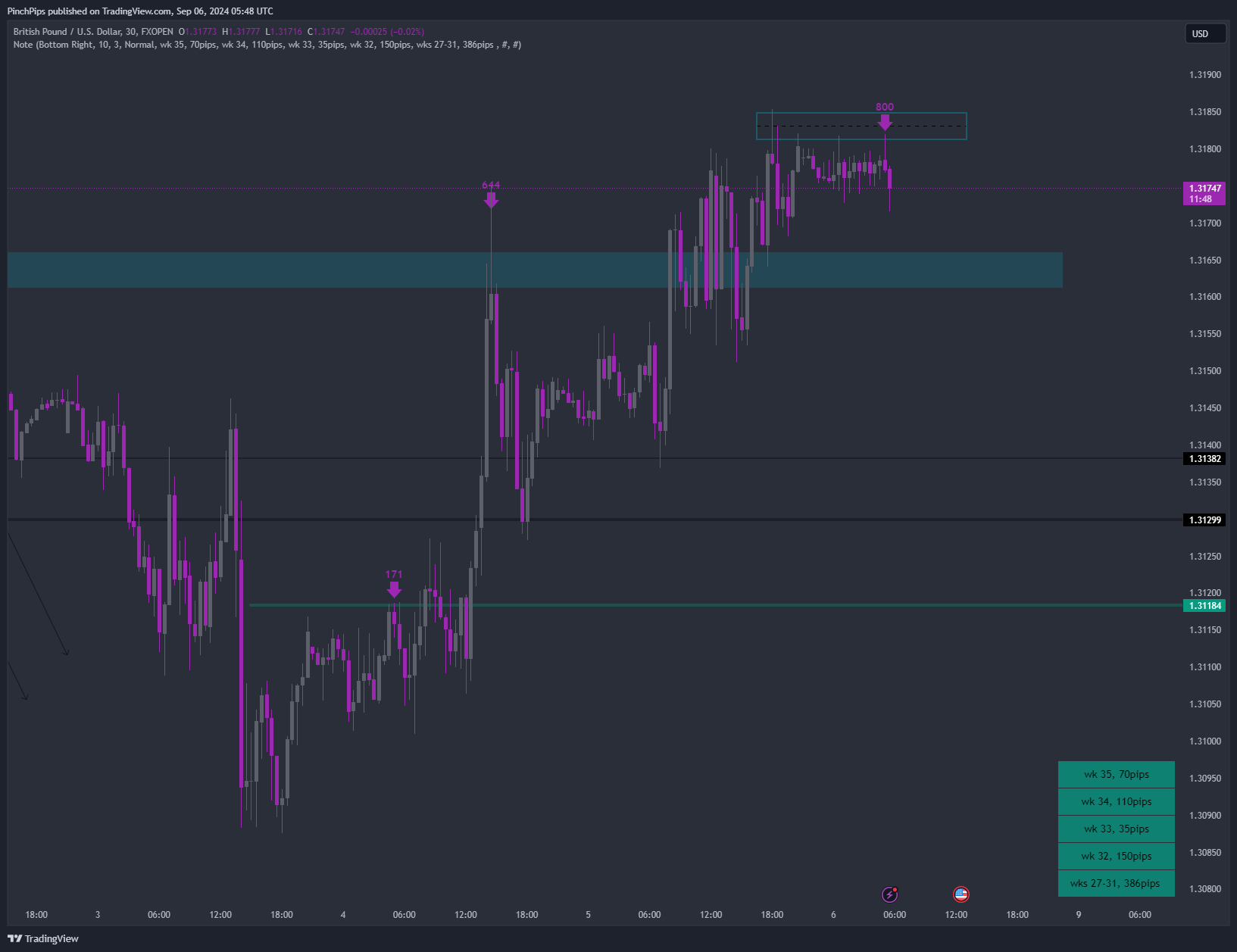 FXOPEN:GBPUSD Chart Image by PinchPips