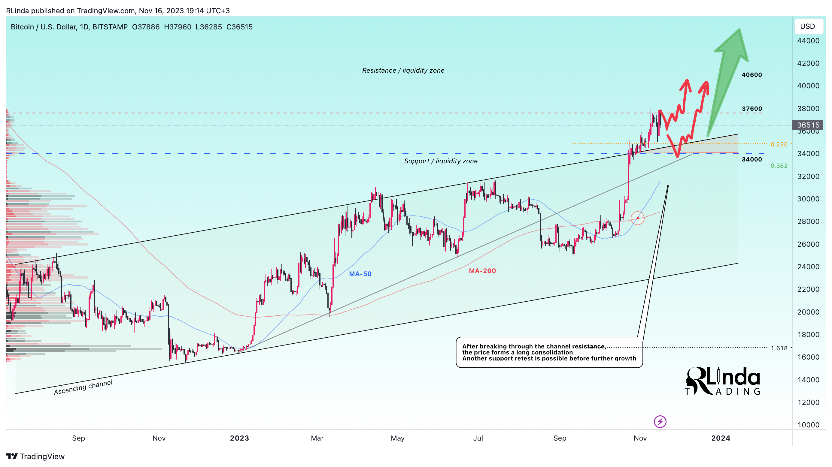 BITSTAMP:BTCUSD Chart Image by RLinda