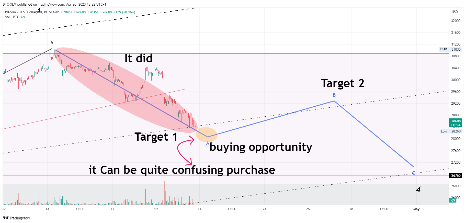BITSTAMP:BTCUSD Chart Image by BTC-XLM