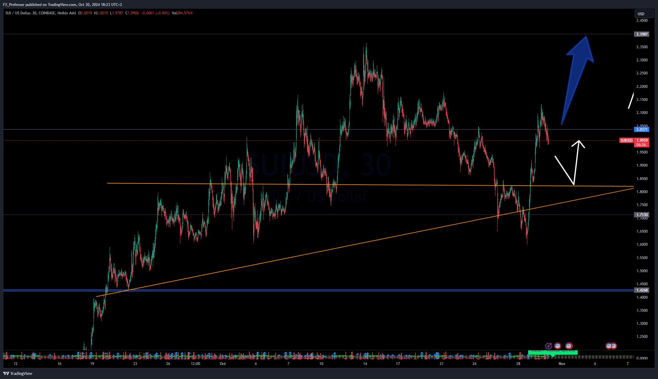 COINBASE:SUIUSD Chart Image by FX_Professor