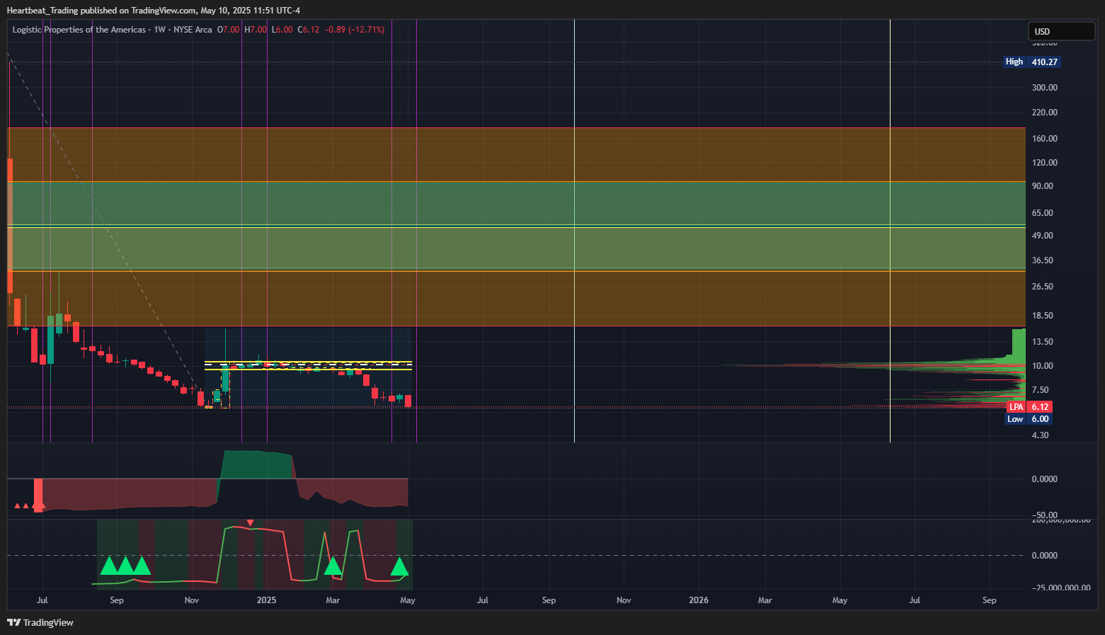 BATS:LPA Chart Image by Heartbeat_Trading