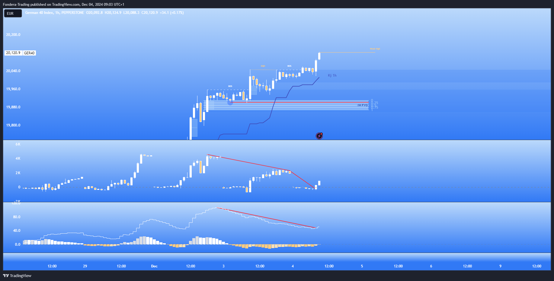 PEPPERSTONE:GER40 Chart Image by Fondera