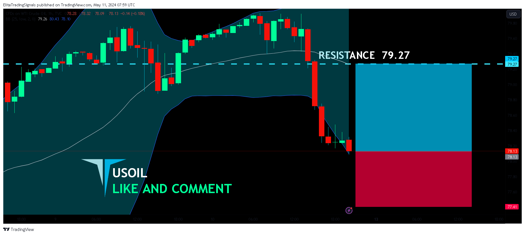 TVC:USOIL Chart Image by EliteTradingSignals
