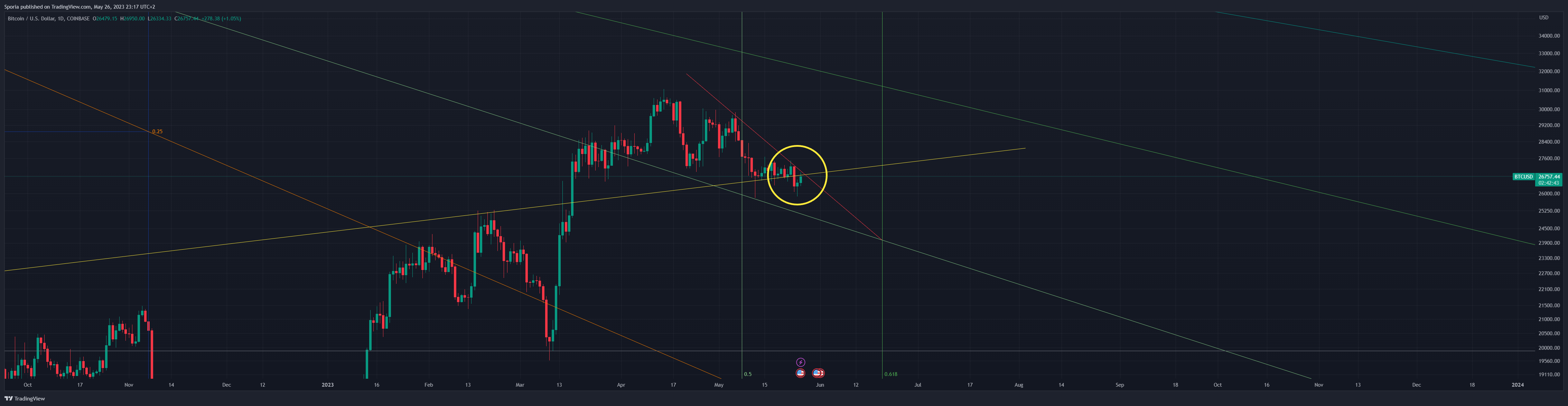 COINBASE:BTCUSD Chart Image by Sporia