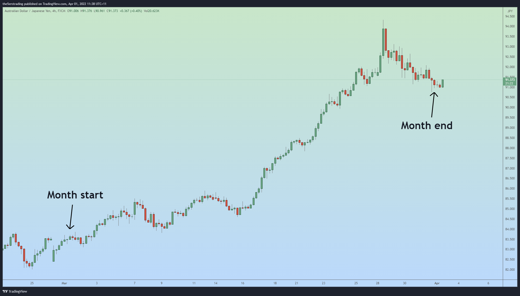 FX:AUDJPY Chart Image by the5erstrading