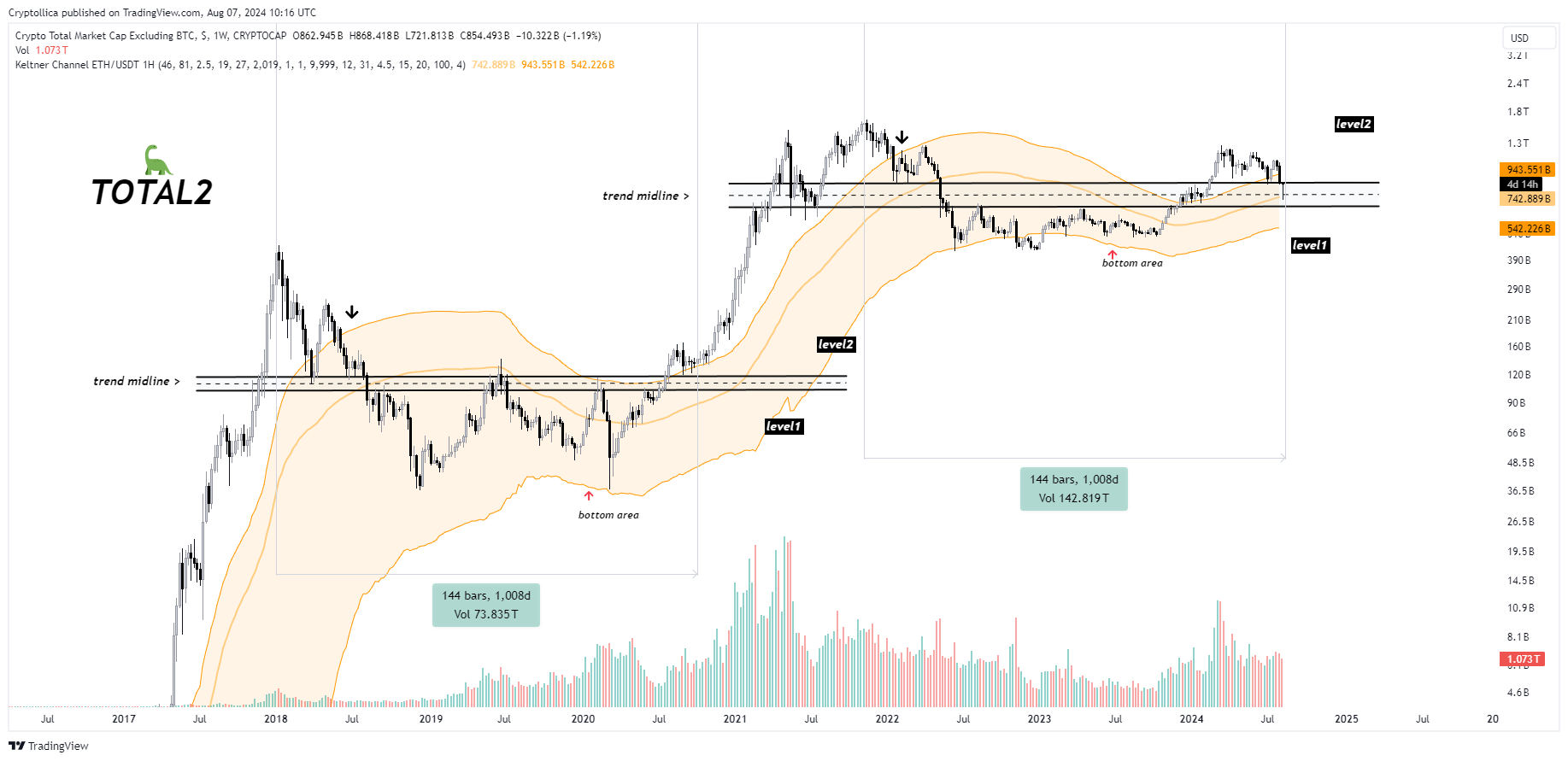 CRYPTOCAP:TOTAL2 Chart Image by Cryptollica