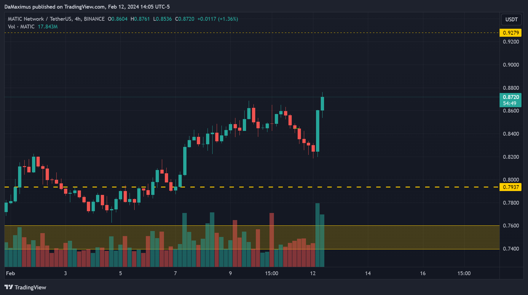BINANCE:MATICUSDT Chart Image by DaMaximus