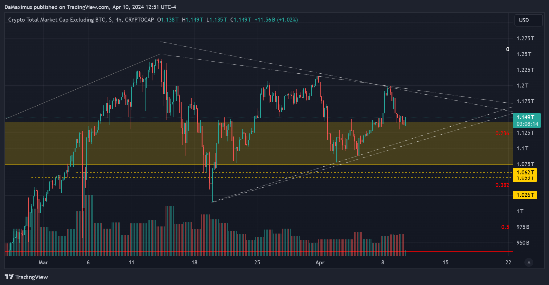 CRYPTOCAP:TOTAL2 Chart Image by DaMaximus