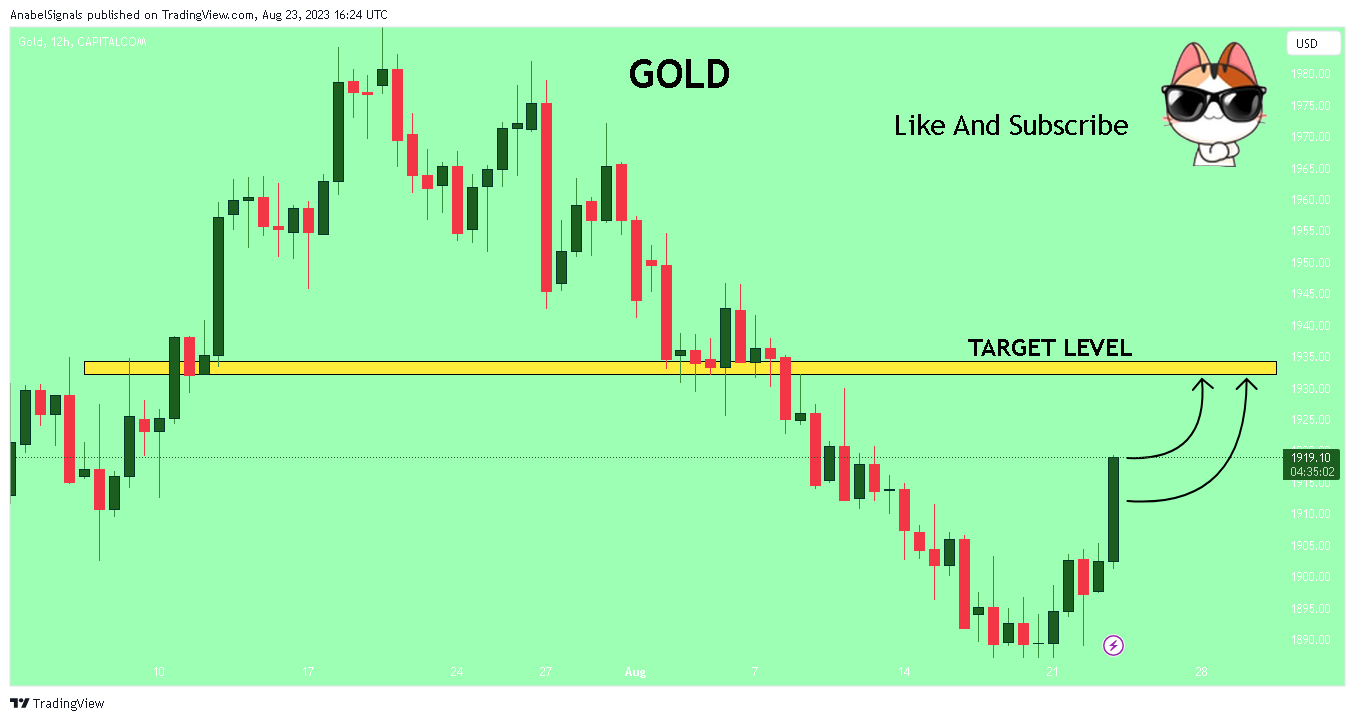 CAPITALCOM:GOLD Chart Image by AnabelSignals